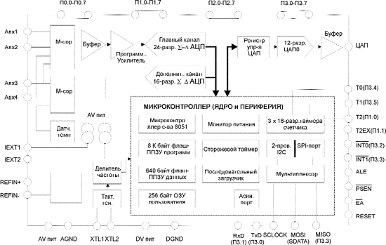   ADuC824