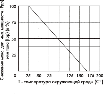  P<sub>ppm</sub>  I<sub>pp</sub>      TVS-  1.5KE6.8 - 1.5KE440CA (1N6267 - 1N6303A)