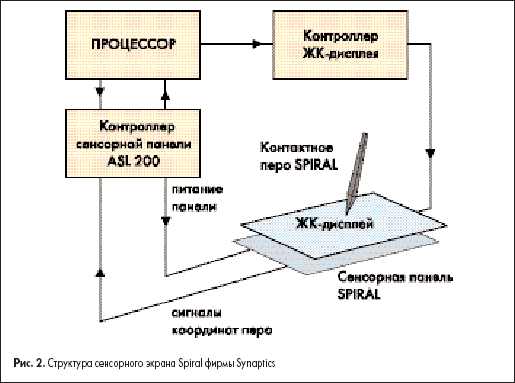    Spiral  Synaptics