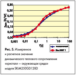             SKiM250GD128D