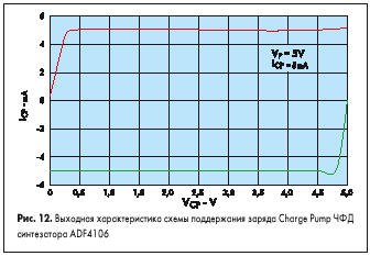      Charge Pump   ADF4106