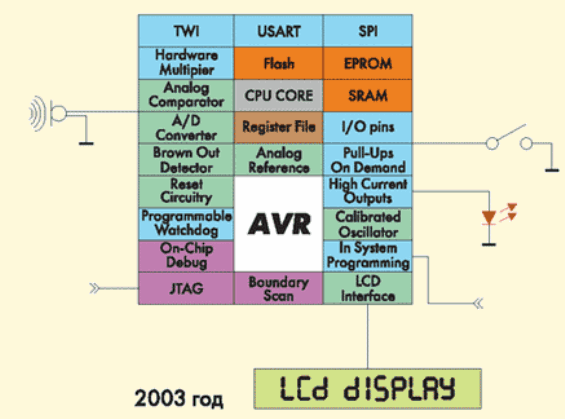    AVR  1997  2003 