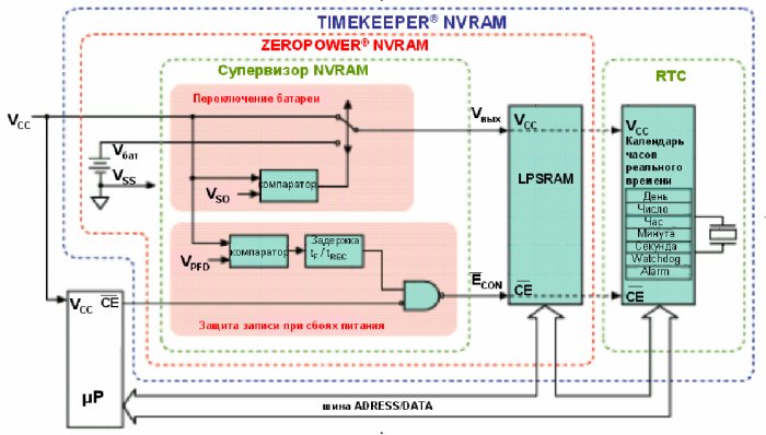   TIMEKEEPER NVRAM