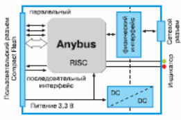   Anybus-CC