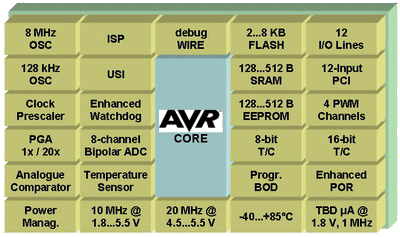   ATtiny24/44/84