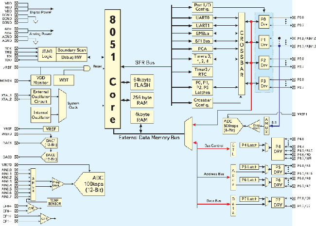 - C8051F020