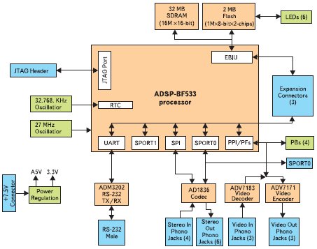    ADSP-BF533 EZ-KIT Lite